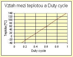 Vztah mezi teplotou a Duty cycle