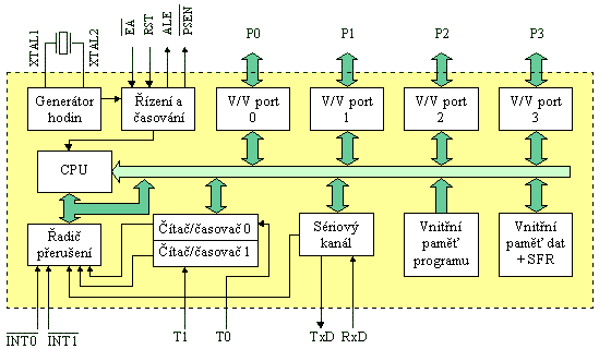 Vnitřní blokové schéma mikroprocesoru 8051
