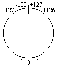 Kružnice znázorňující přetékání čísel