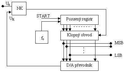 Vnitn blokov schma A/D pevodnku s postupnou aproximac