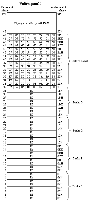 Rozdlen vnitn pamti dat (RAM)