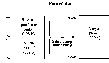 Struktura pamovho prostoru dat