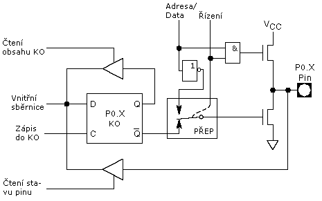 Vnitn zapojen jednoho pinu portu P0