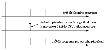 asov prbh vykonvn hlavnho programu a programu obsluhy peruen