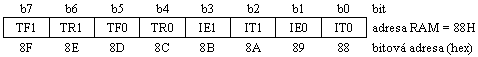 Rozloen bit v registru TCON