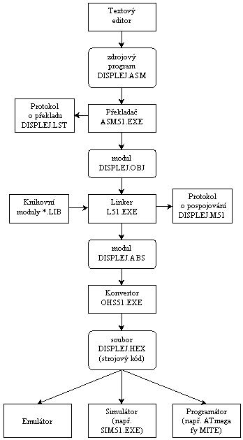 Postup pi vvoji programu v JSA - modulrn programovn