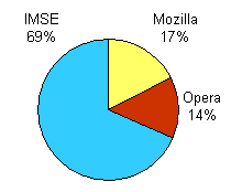 % prohle