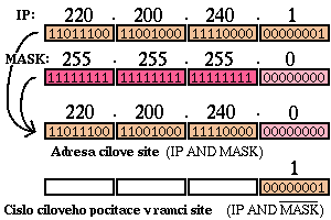 IP and MASK