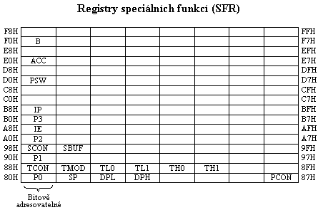Registry specilnch funkc (SFR)