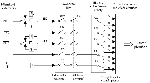 Schmatick zobrazen peruovacho systmu 8051