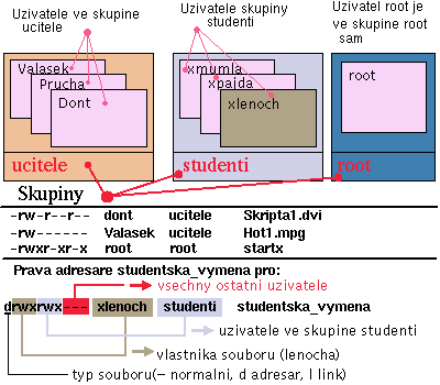 ukazka pristupovych prav k souboru